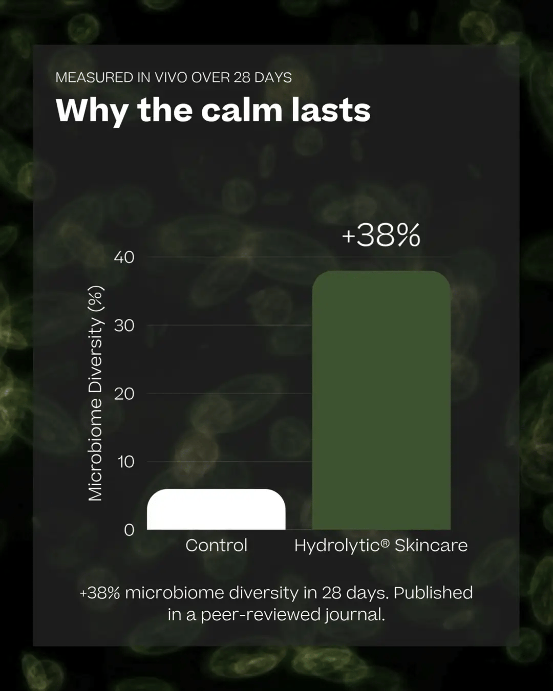 Chart titled Why the calm lasts: +38% microbiome diversity in 28 days with the Hydrolytic® Serum compared with control, measured in vivo and published in a peer-reviewed journal.