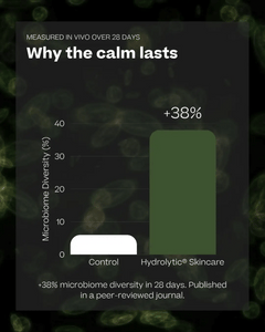 Chart titled Why the calm lasts: +38% microbiome diversity in 28 days with the Hydrolytic® Serum compared with control, measured in vivo and published in a peer-reviewed journal.